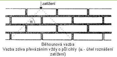 Běhounová vazba, zdivo, vazba zdi, svislé zděné konstrukce, jak zdít, cihlová vazba